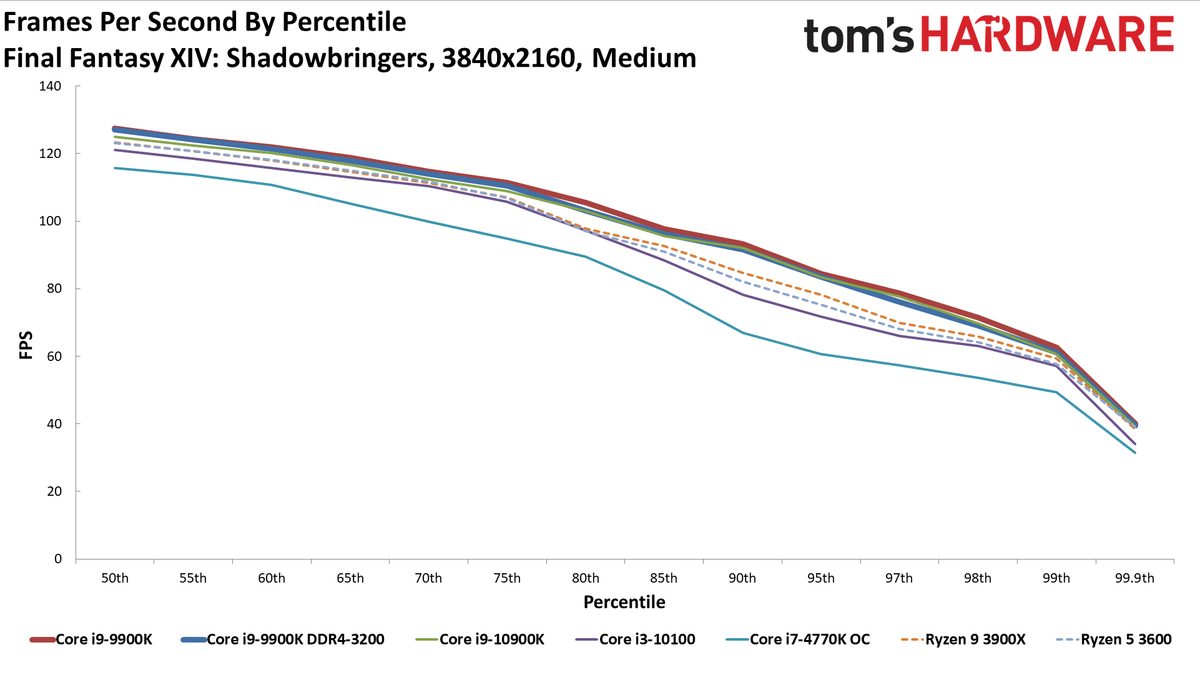 GeForce RTX 3080 FE: 4K Medium Percentiles