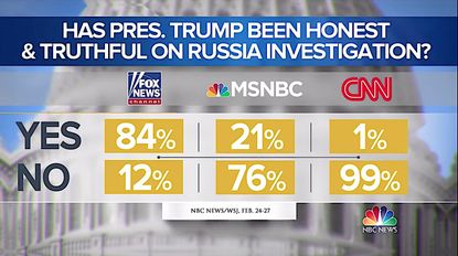 Whether you believe Trump on Russia depends on TV network
