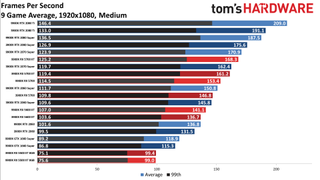 Ryzen 9 3900X so với Core i9-9900K