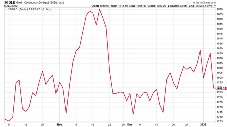 Gold price chart