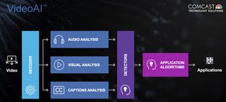 Comcast Technology Solutions SaaS tool VideoAI