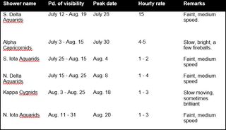 The minor meteor showers of summer, including peak times, estimated meteor rates and a brief description, are listed in this skywatching table. Clear weather and dark night skies away from city lights are vital for meteor shower observing.