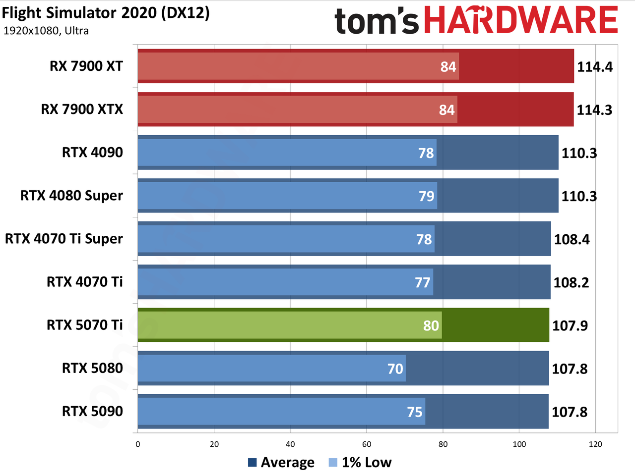 Nvidia GeForce RTX 5070 Ti / Asus RTX 5070 Ti Prime performance charts.