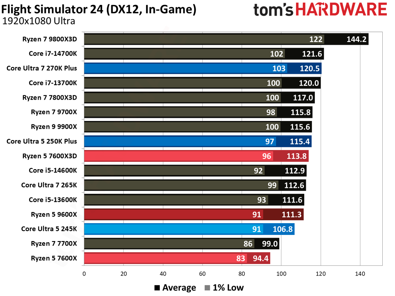 Intel Core Ultra 5 250K Plus