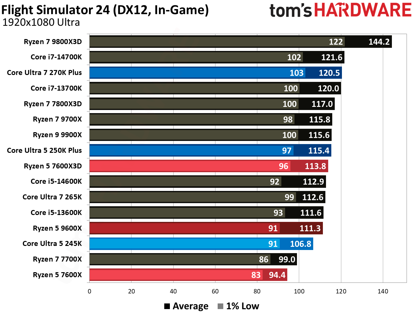 Intel Core Ultra 5 250K Plus