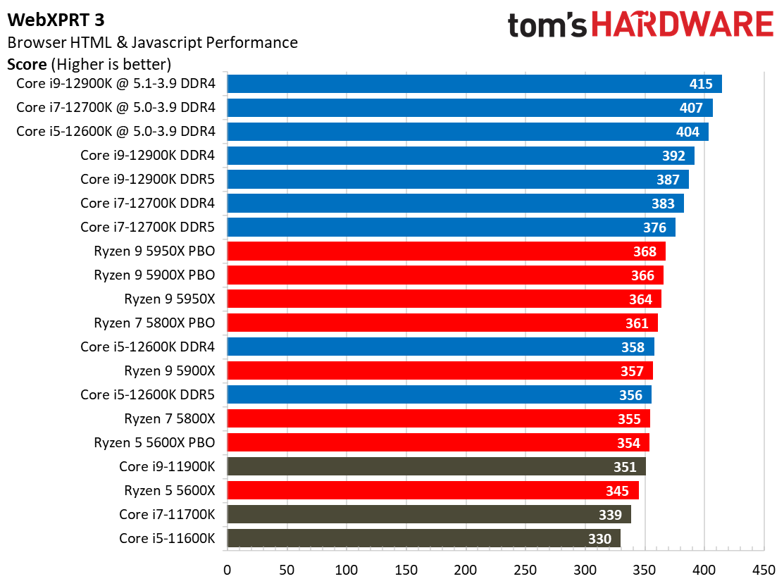 Core i7-12700K Web Browsing Benchmarks