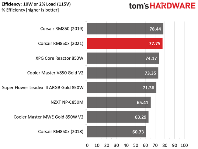 Corsair RM850x (2021)