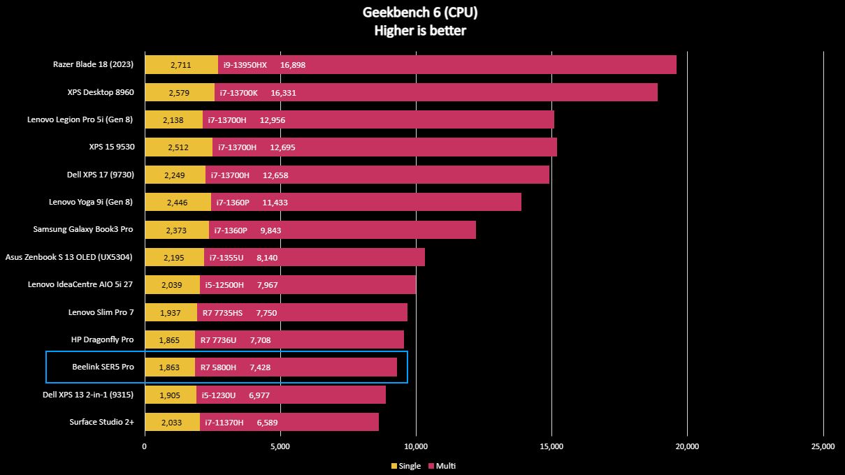 Beelink SER5 Pro Benchmarks