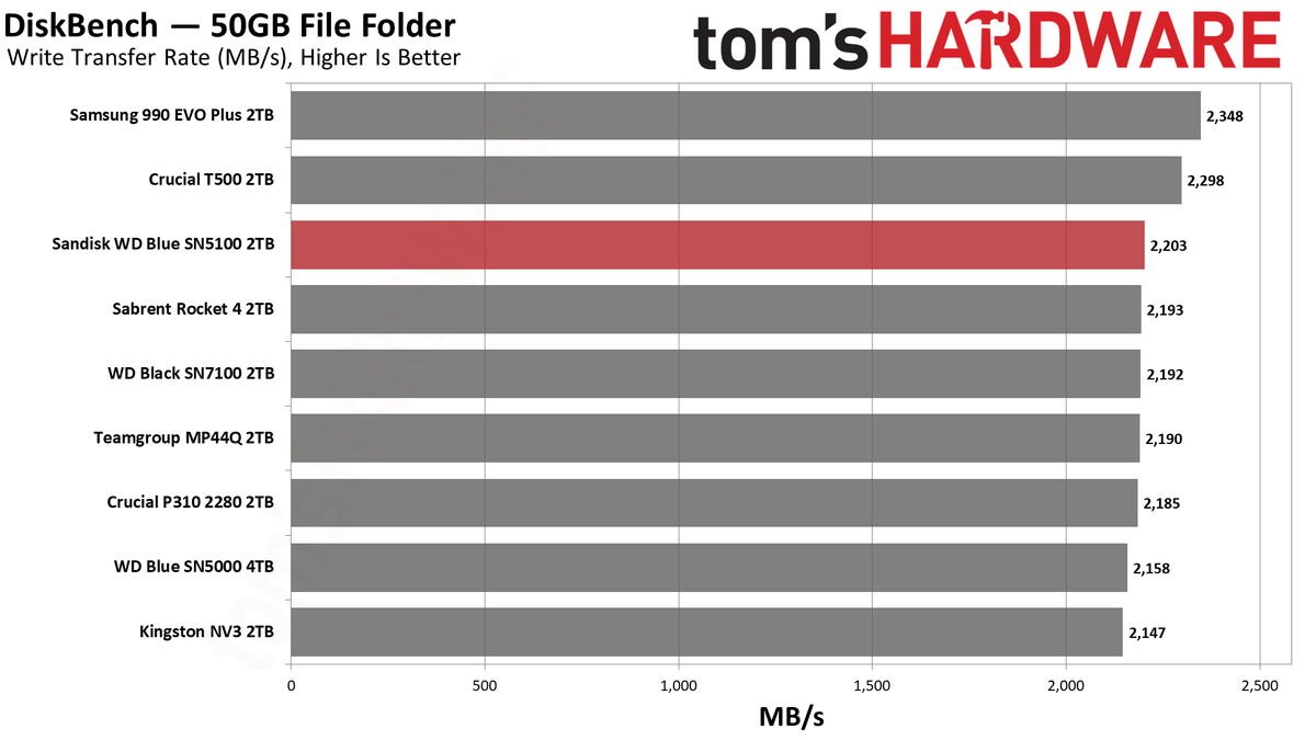 Sandisk WD Blue SN5100 2TB SSD