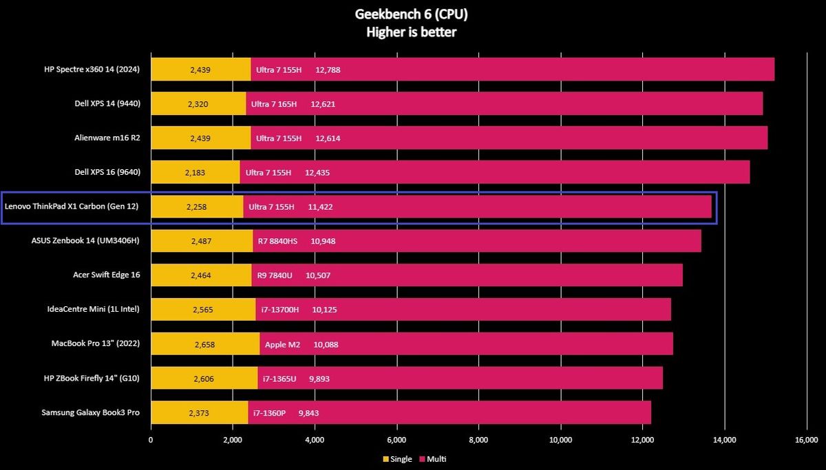 Benchmark graph for the Lenovo ThinkPad X1 Carbon (Gen 12).