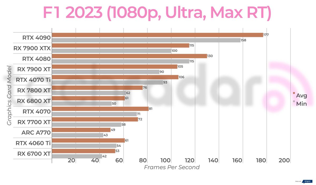 Ray-traced gaming benchmark results for the Intel Arc A770