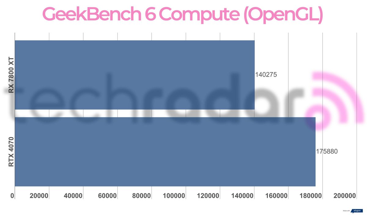 Benchmark results for the 7800 XT vs 4070