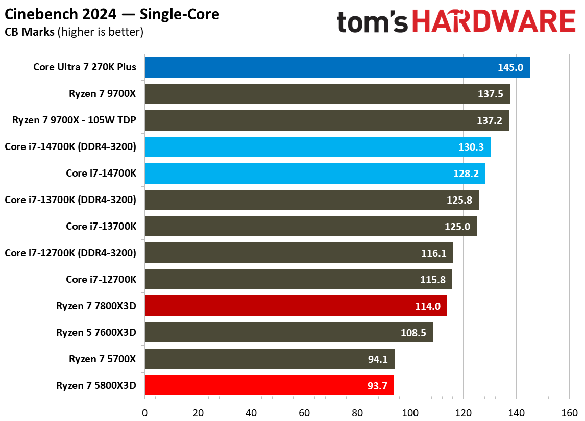 AMD Ryzen 7 5800X3D