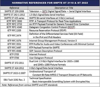 Fig. 2: Normative SMPTE and IETF references (standards) used in ST 2110 and ST 2022-6 workflows.