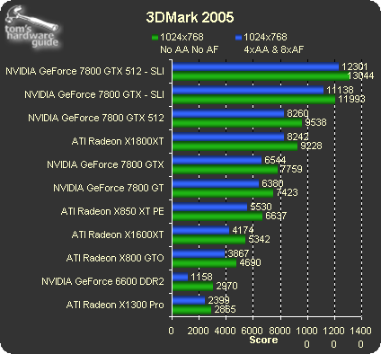 3DMark 2005 - NVIDIA's GeForce 7800 GTX 512 New Graphics Champion | Tom ...