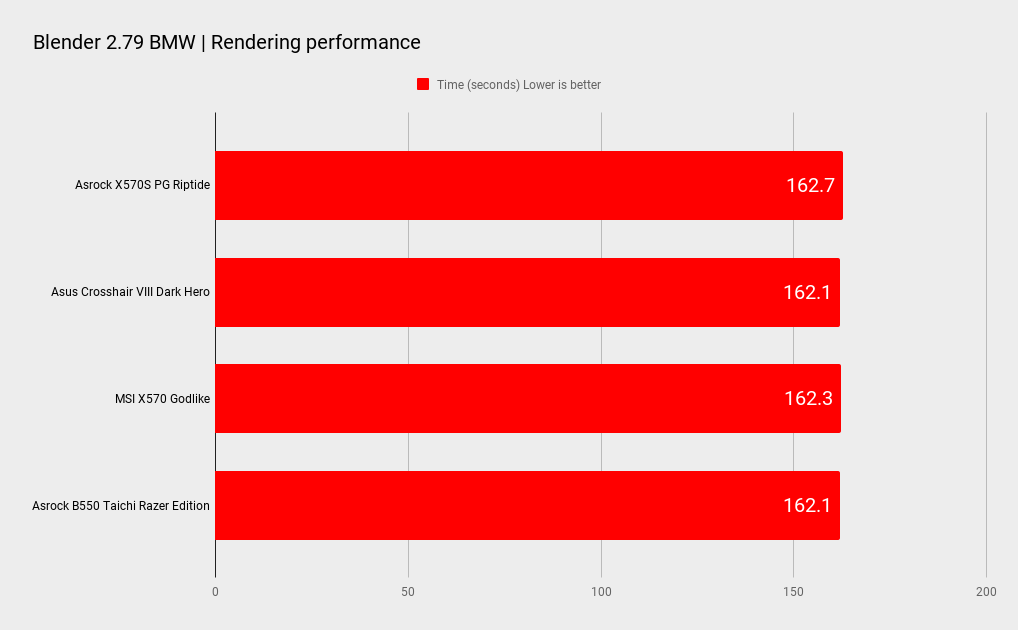ASRock X570S PG Riptide benchmark comparison graphs