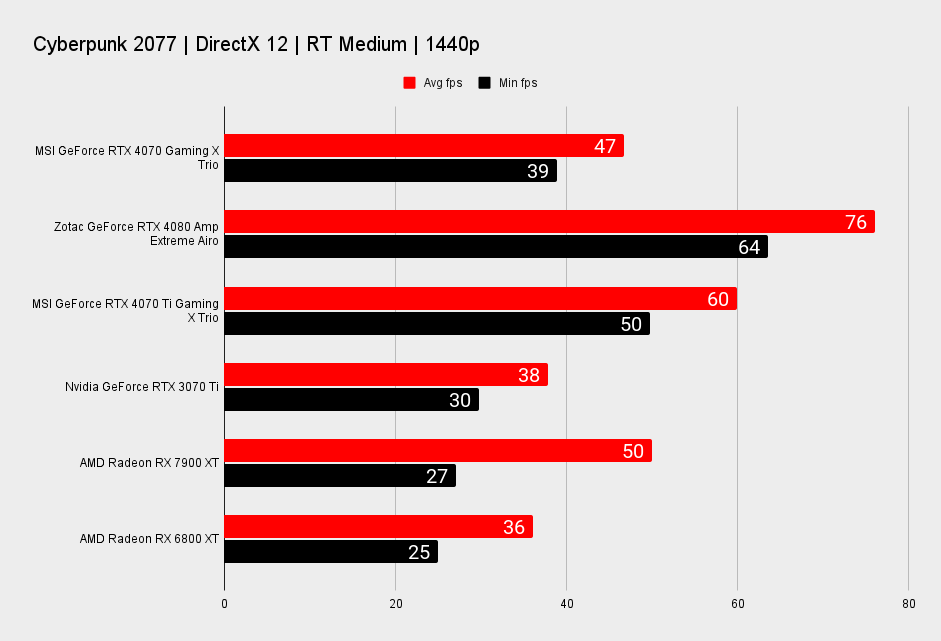 MSI GeForce RTX 4070 Gaming X Trio benchmarks