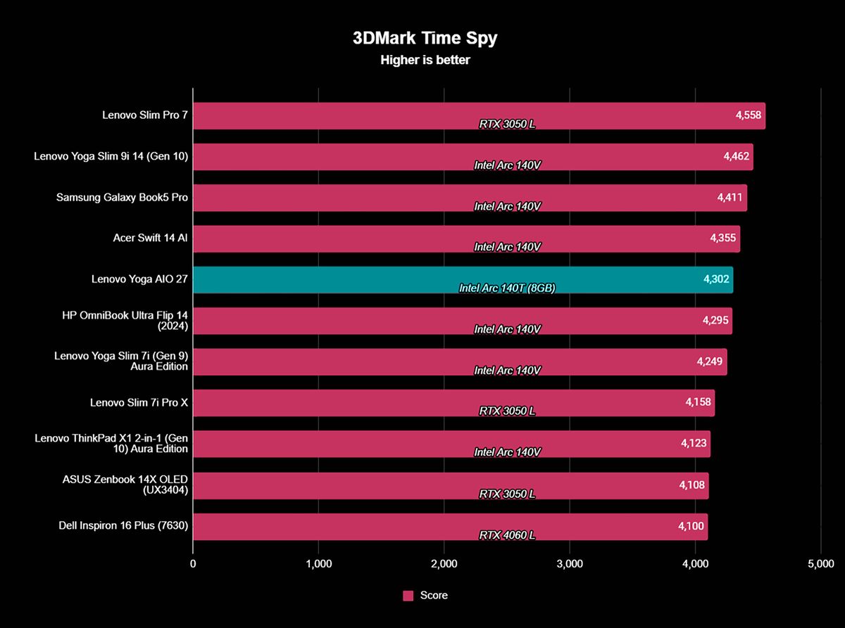 A graph showing how the Lenovo Yoga AIO 27" compares to other devices in 3DMark Time Spy GPU benchmarks.