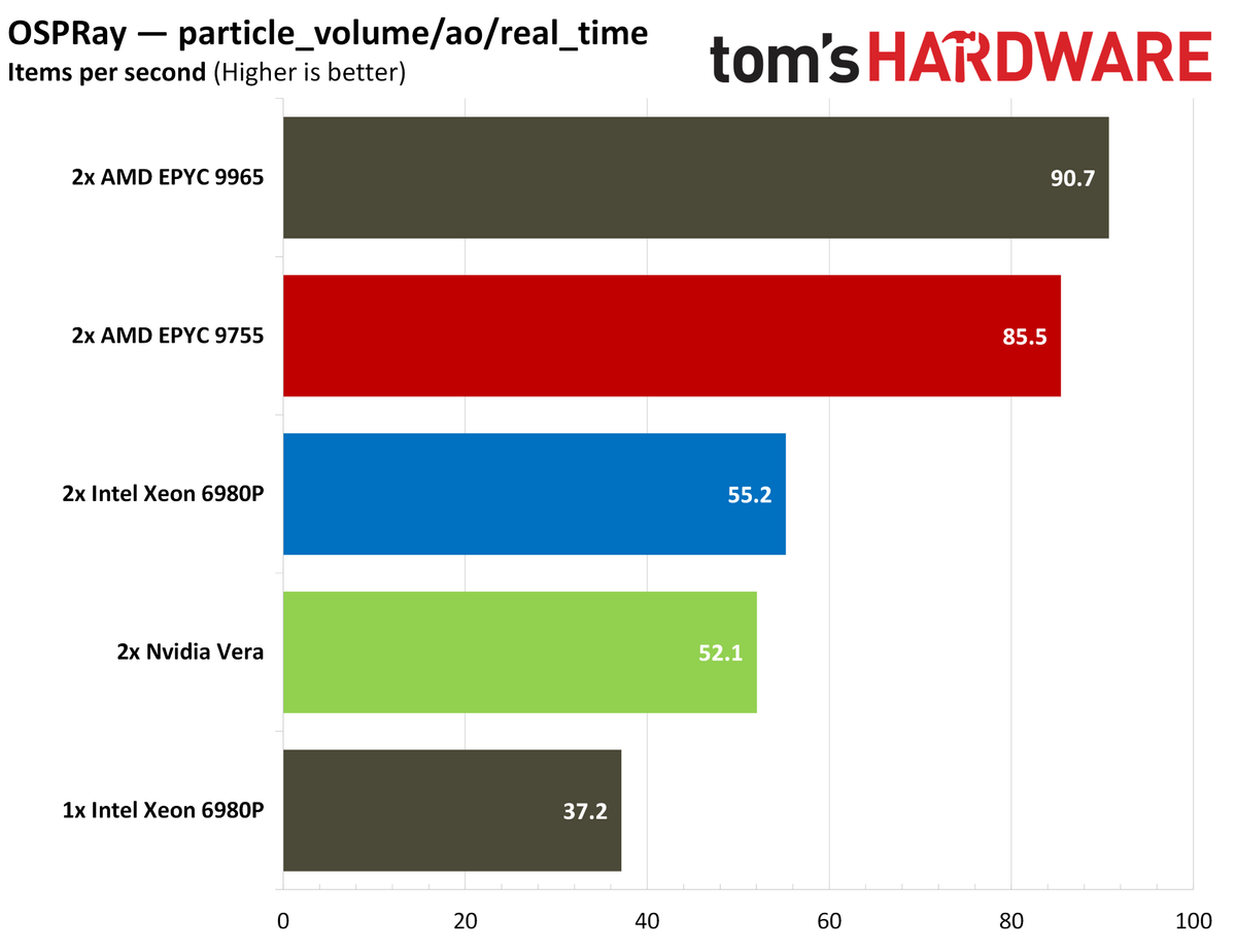Nvidia Vera rendering benchmarks.