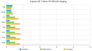 Fujifilm GF 110mm F2 R LM WR lab graph