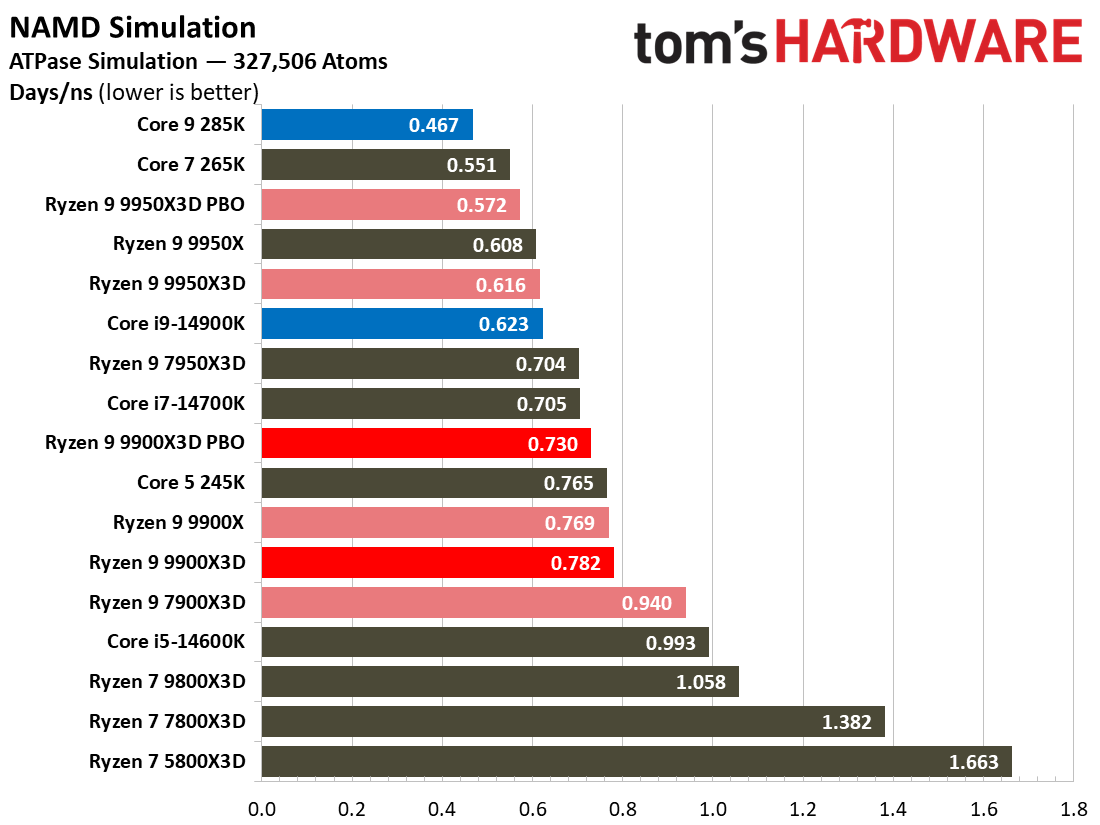 Ryzen 9 9900X3D Review