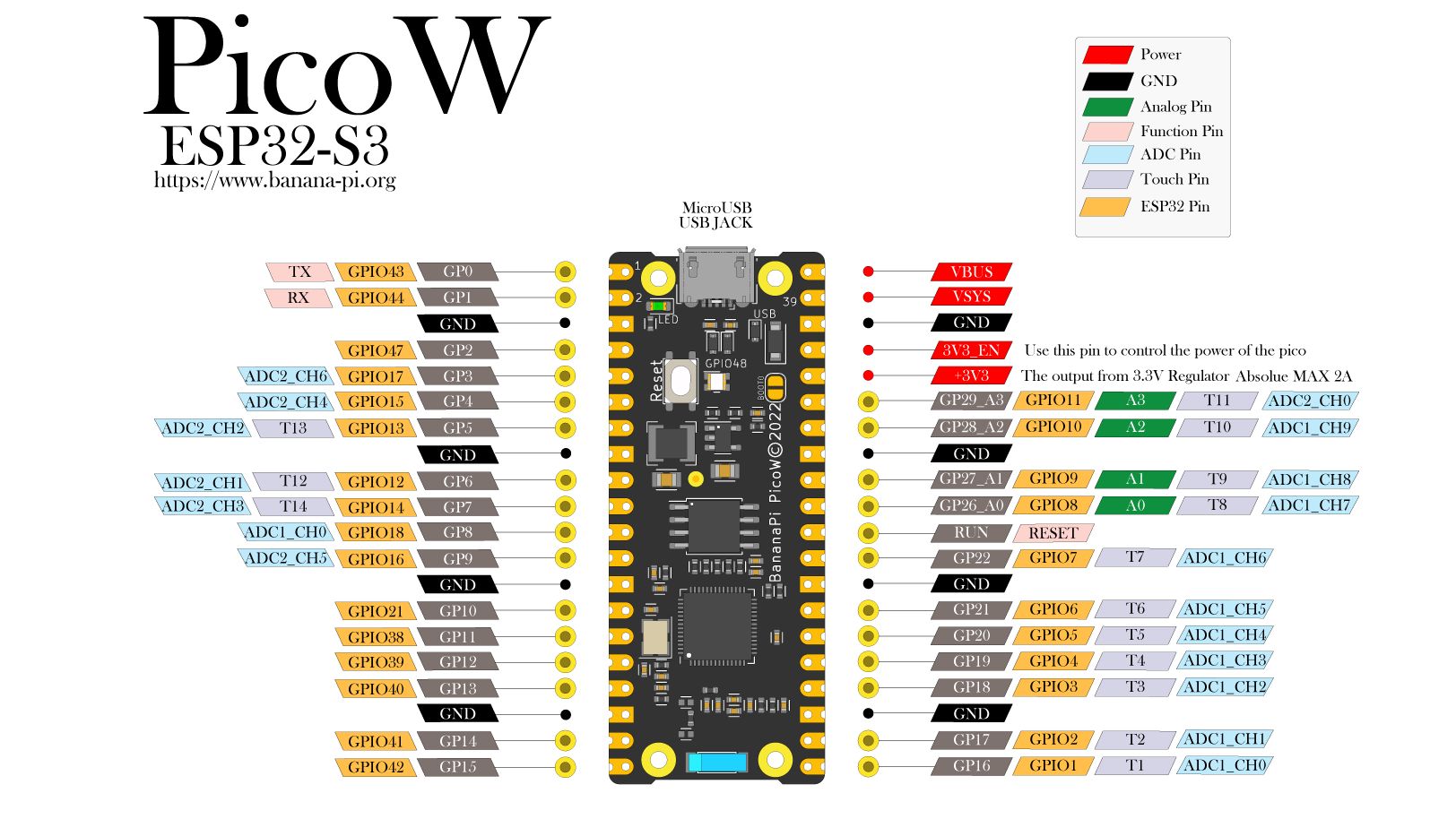 Der Bananen-Pi PicoW