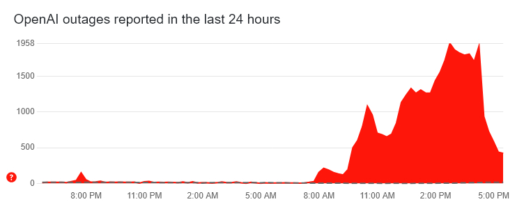 Chart showing user reports of service issues with OpenAI's ChatGPT spiking over the last several hours but showing a sharp decrease as of 12:48 p.m. ET