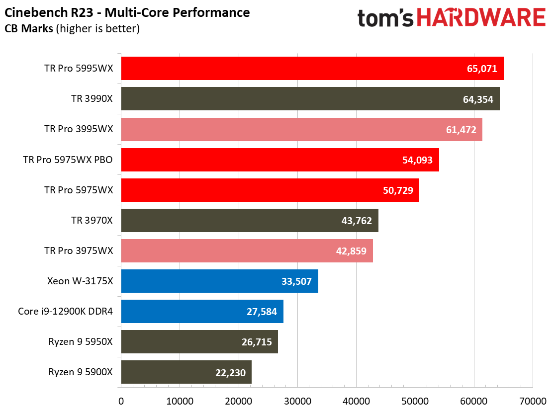 AMD Threadripper 5995WX 5975WX