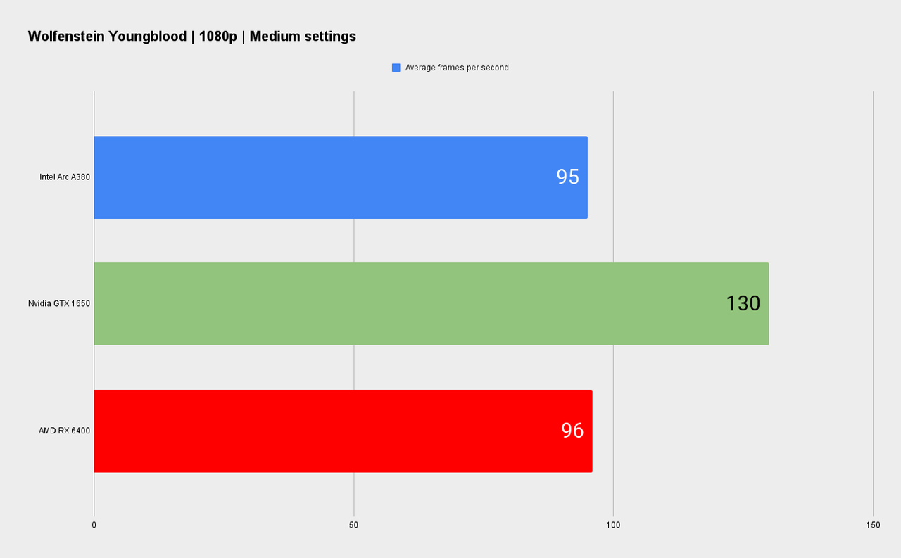 Intel official Arc A380 graphics card benchmarks