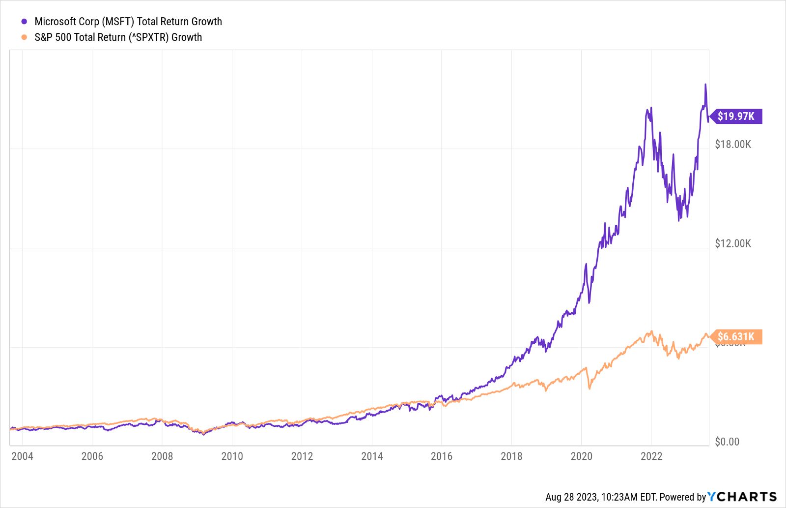 What if you invested $1,000 in Microsoft stock 20 years ago? | Kiplinger