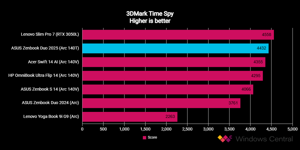 ASUS Zenbook Duo UX8406 (2025) benchmarks