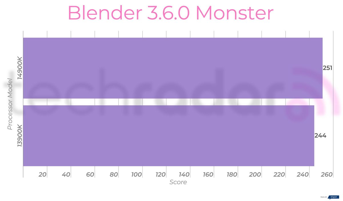 Benchmark results comparing the 14900K vs 13900K Intel Core i9 processors