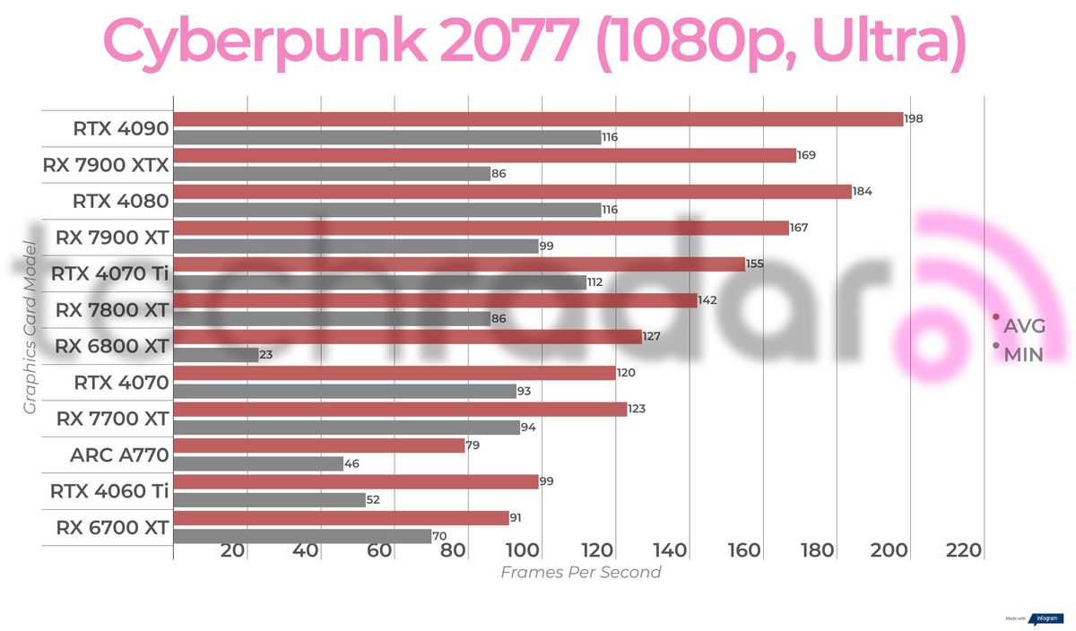 Non-ray traced, non-upscaled gaming benchmark results for the Intel Arc A770