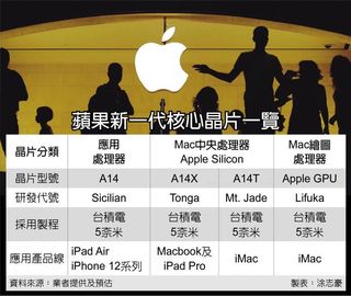 Chart on Apple Silicon progression by China Times