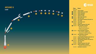 A split info diagram shows the illusration of a launching rocket on the left, with staggered images to show its stages. on the right, a timeline outlines the stages of the rocket's flight.