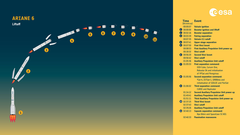 Das geteilte Diagramm zeigt links eine Infografik eines Raketenstarts mit Schritt-für-Schritt-Bildern, die die einzelnen Phasen veranschaulichen.  Rechts zeigt die Zeitleiste die Etappen des Raketenfluges.