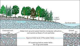 a diagram showing groundwater