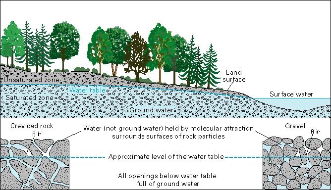 a diagram showing groundwater