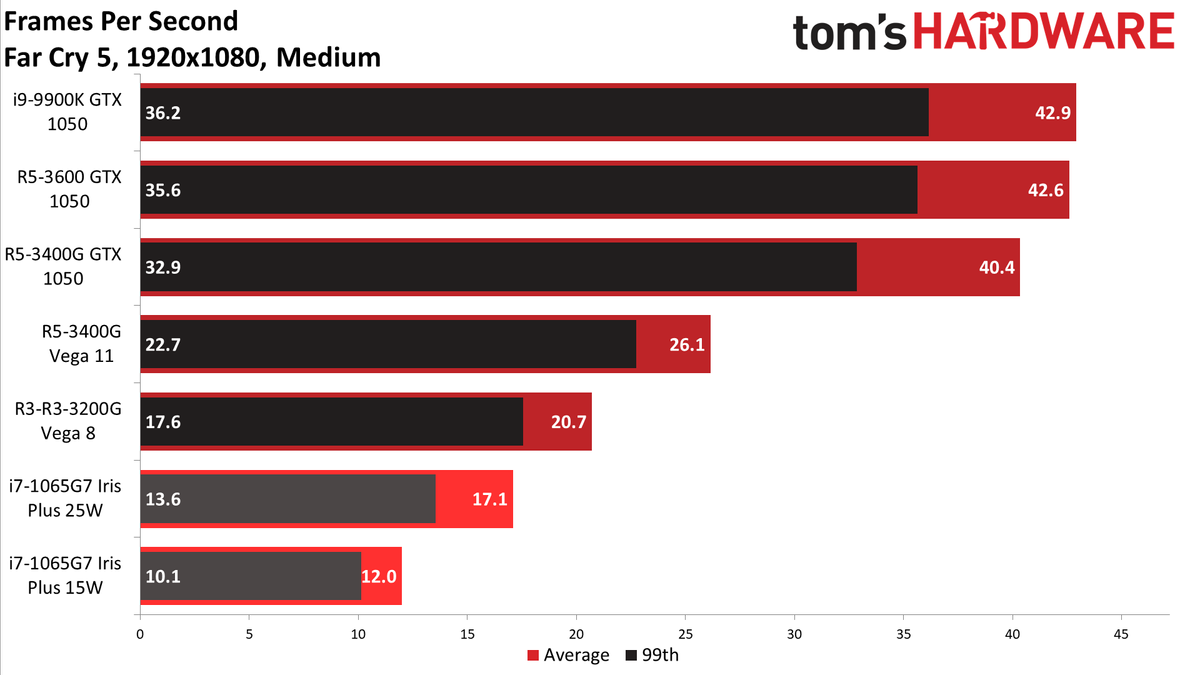 Gen11 Iris Plus Core i7-1065G7 1080p medium charts