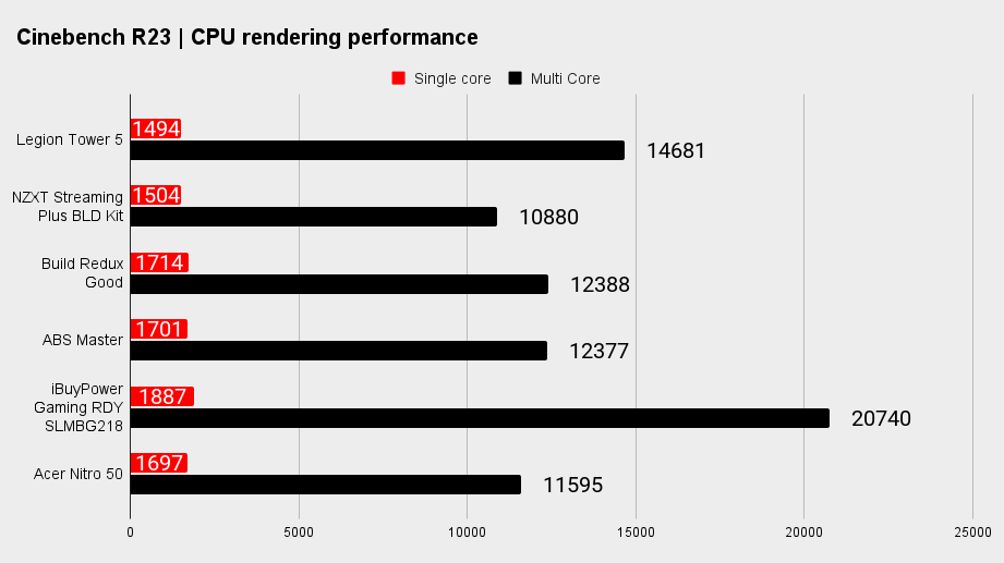Lenovo Legion Tower 5 benchmarks