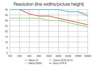 resolution lab test for the Nikon Z7 review