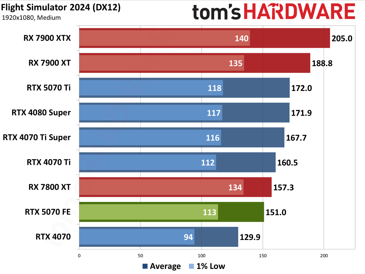 Nvidia GeForce RTX 5070 Founders Edition performance charts