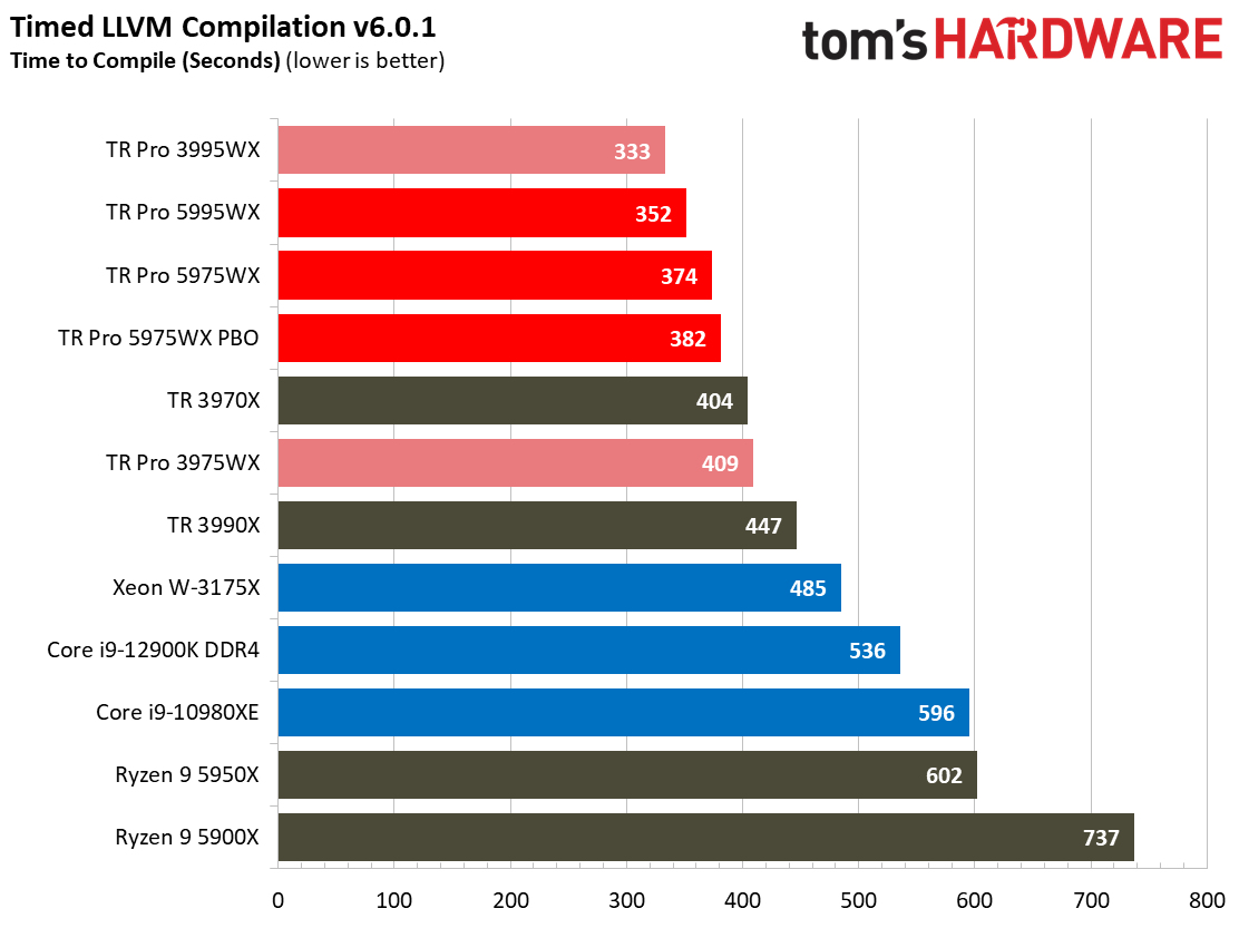 AMD Threadripper 5995WX 5975WX