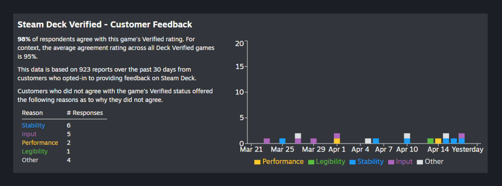 Bar chart showing Steam Deck Verified customer feedback from Mar 21 to Apr 14. Most agree with the rating; stability has six negative responses, input five.