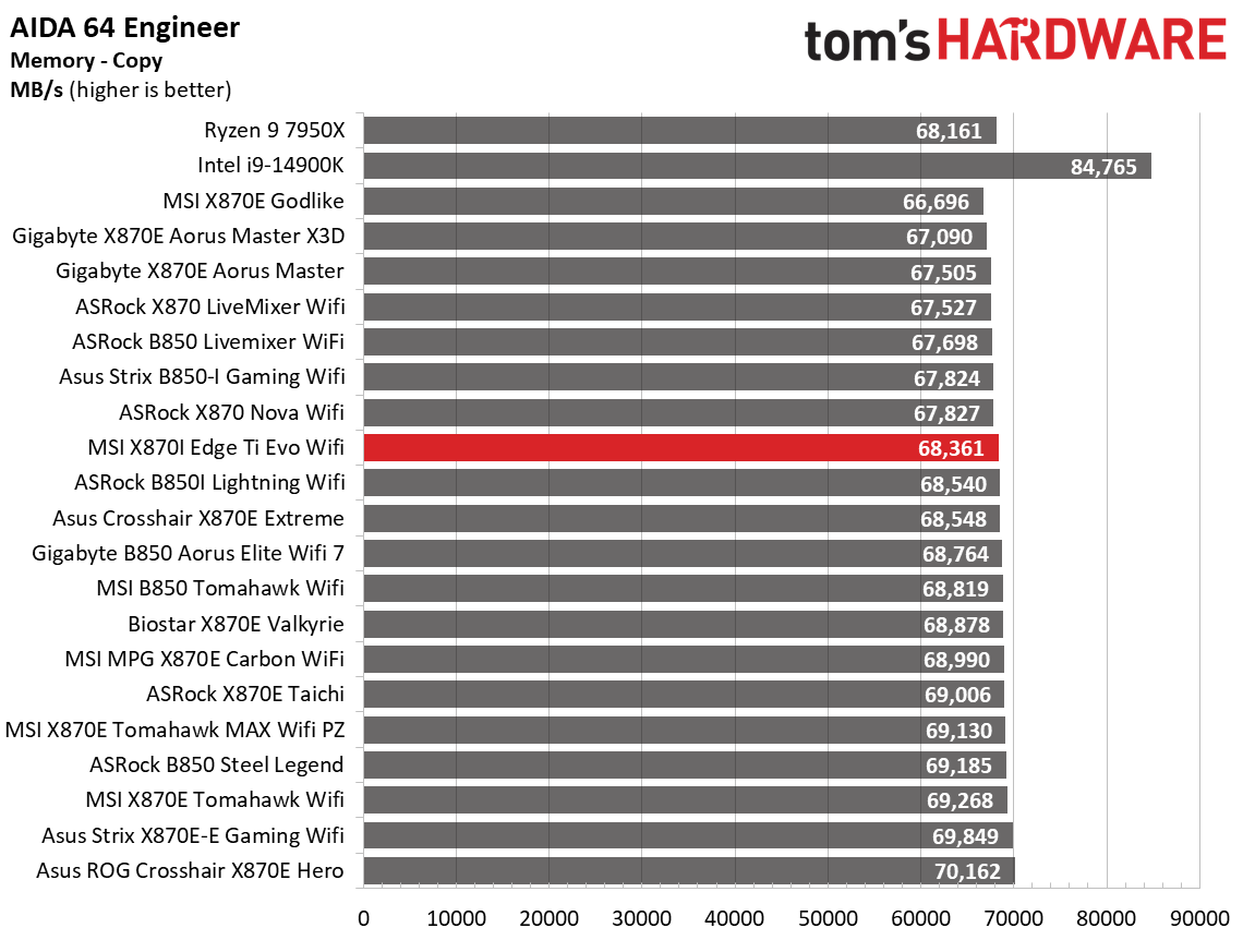 MSI X870I Edge Ti Evo Wifi - Synthetic results charts