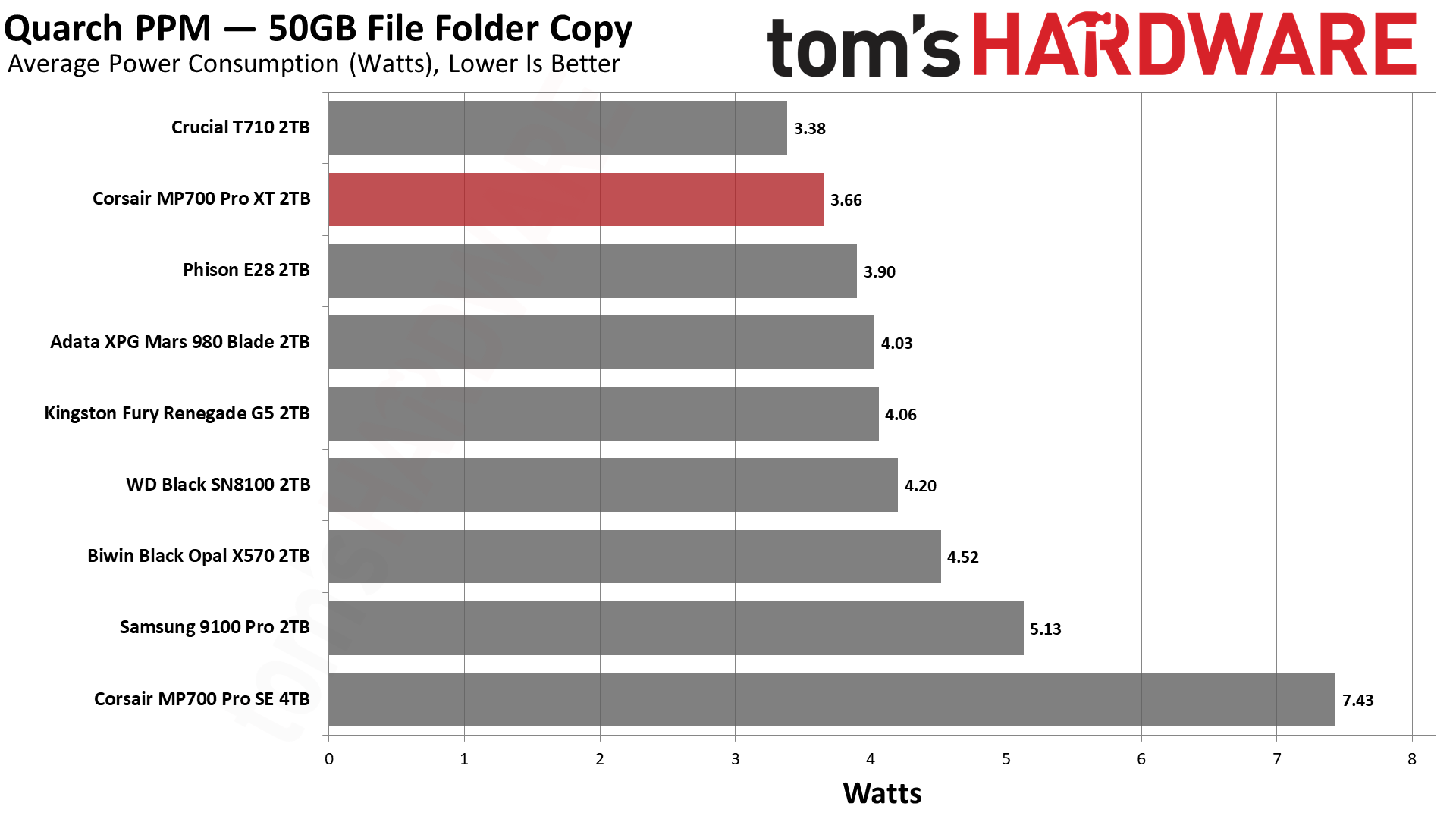 Corsair MP700 Pro XT 2TB SSD