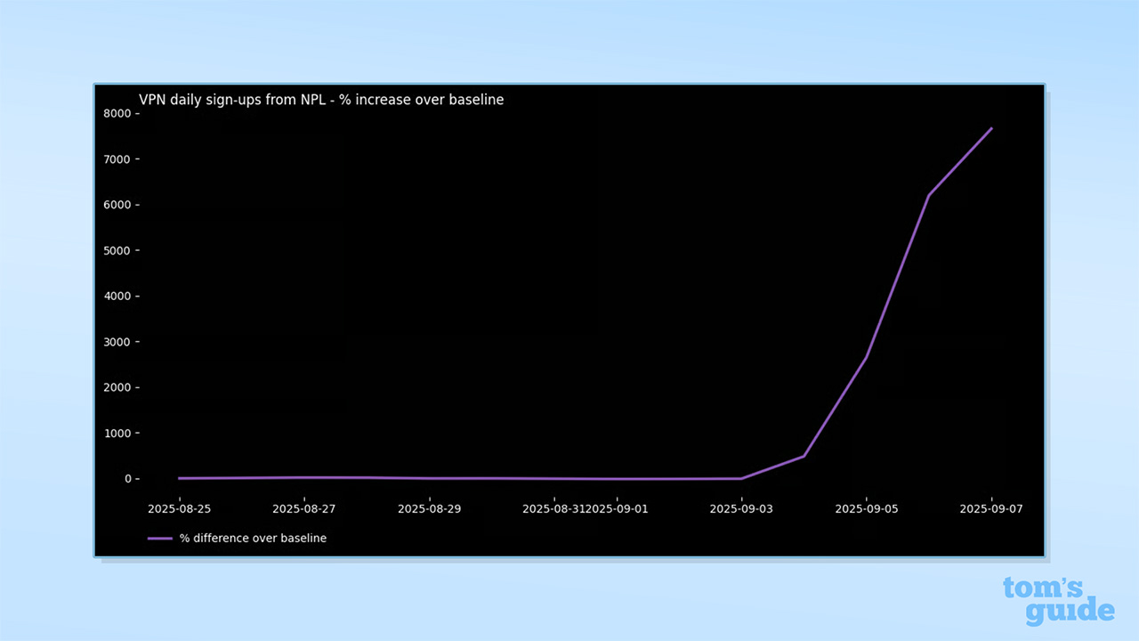 Screenshot of Proton VPN graph displaying VPN sign-ups spiking in Nepal