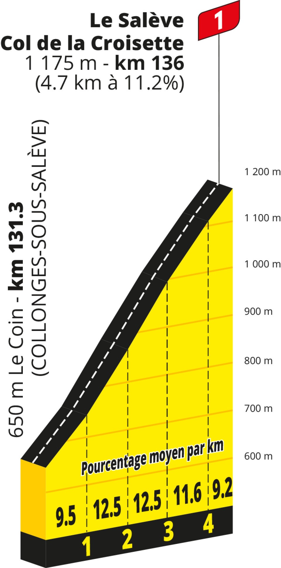 Profile of Le Sal&amp;egrave;ve - Col de la Croisette