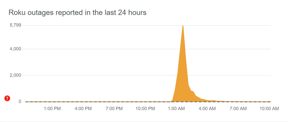 Roku outage graph on down detector