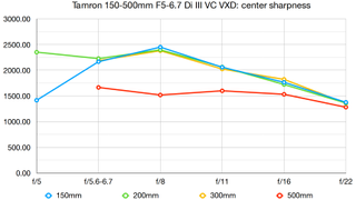 Tamron 150-500mm f/5-6.7 Di III VC VXD lab graph